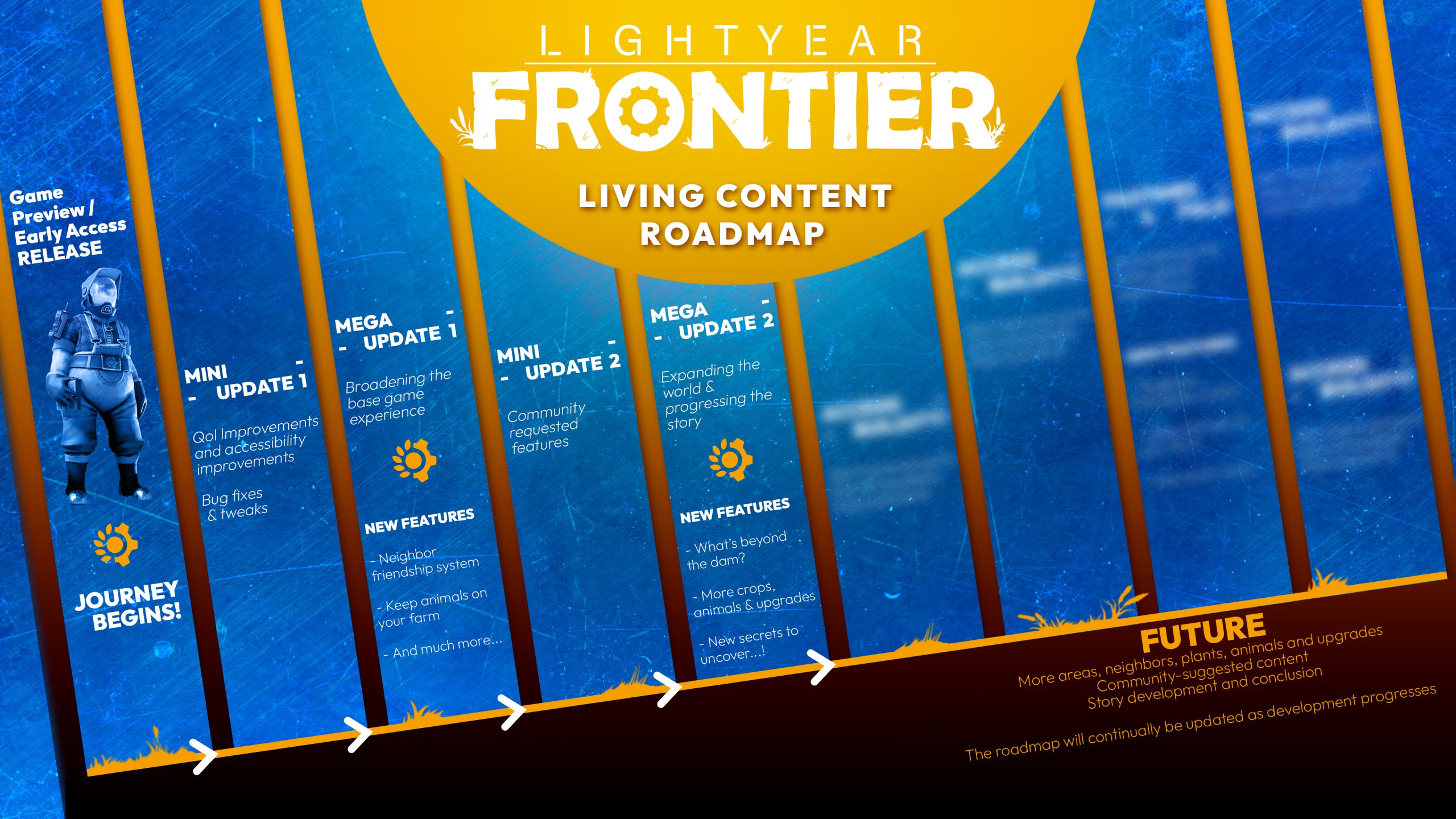 LIGHTYEAR FRONTIER - LIVING CONTENT ROADMAP COLUMN 1: Game Preview/Early Access Release - Journey begins! COLUMN 2: MINI UPDATE 1 - Quality of Life improvements and accessibility improvements, bug fixes and feature tweaking COLUMN 3: MEGA UPDATE 1 - Broadening the base game experience, New features (Neighbor friendship system, keep animals on your farm, and much more) COLUMN 4: MINI UPDATE 2 - Community requested features COLUMN 5: MEGA UPDATE 2 - Expanding the world, progressing the story (New features: What's beyond the dam, more crops, animals and upgrades, new secrets to uncover) UNDER COLUMNS: FUTURE - More areas, neighbors, plants, animals and upgrades, Community-suggested content, story development and conclusion; The roadmap will continually be updated as development progresses